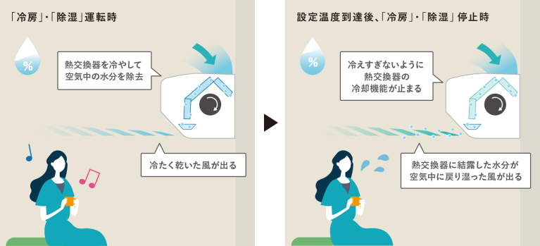Công nghệ kiểm soát độ ẩm